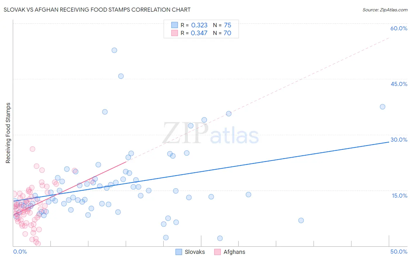 Slovak vs Afghan Receiving Food Stamps