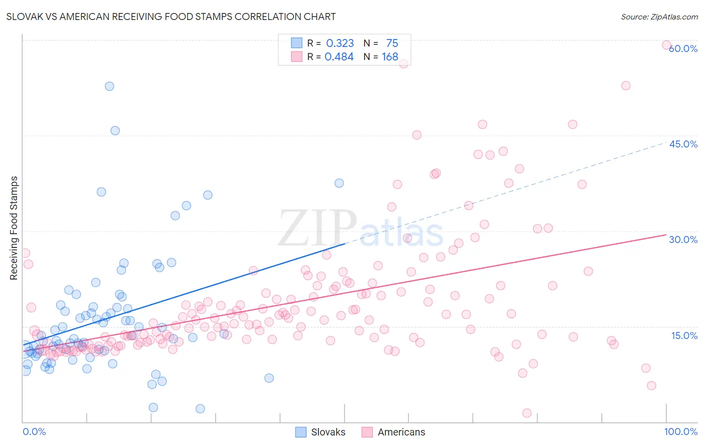 Slovak vs American Receiving Food Stamps