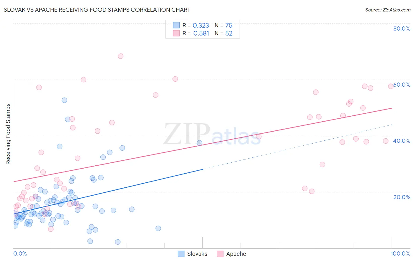Slovak vs Apache Receiving Food Stamps