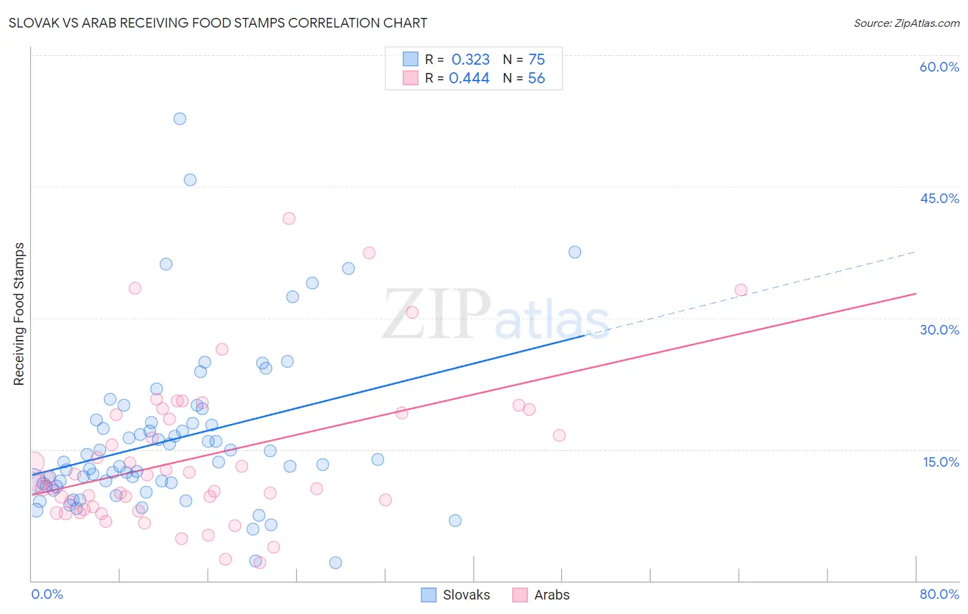 Slovak vs Arab Receiving Food Stamps