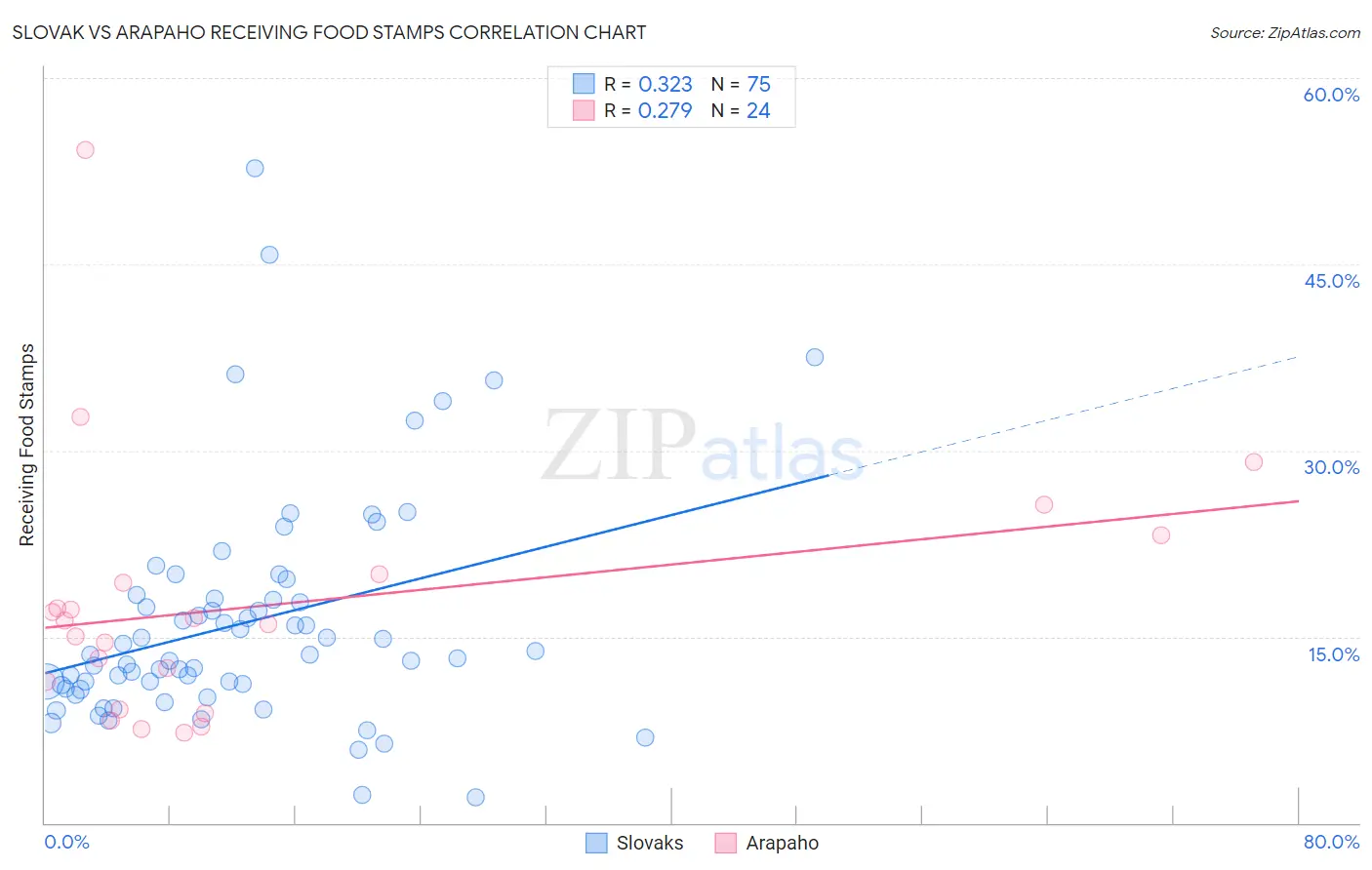 Slovak vs Arapaho Receiving Food Stamps