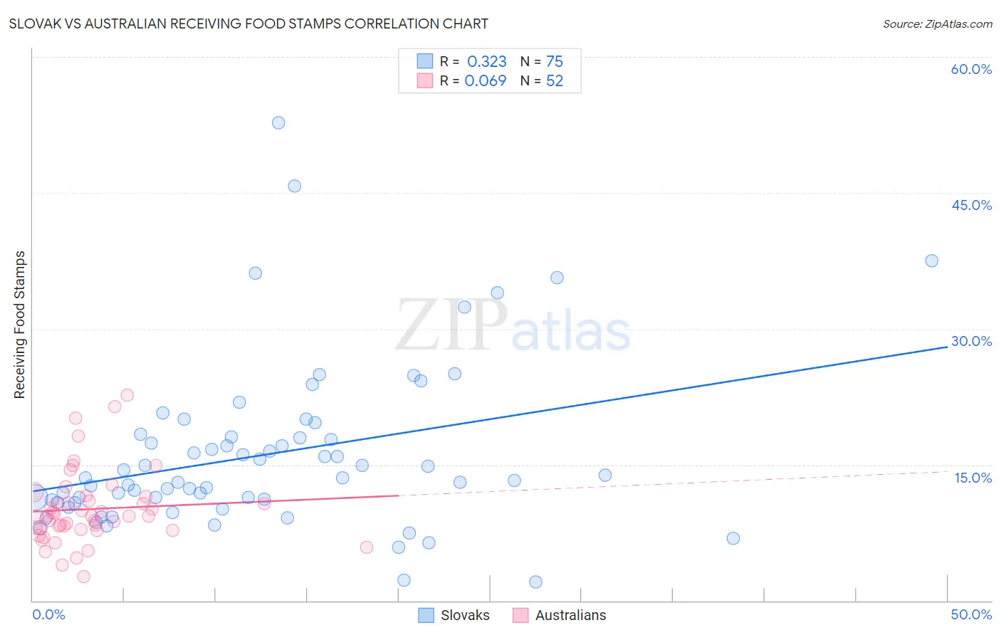 Slovak vs Australian Receiving Food Stamps