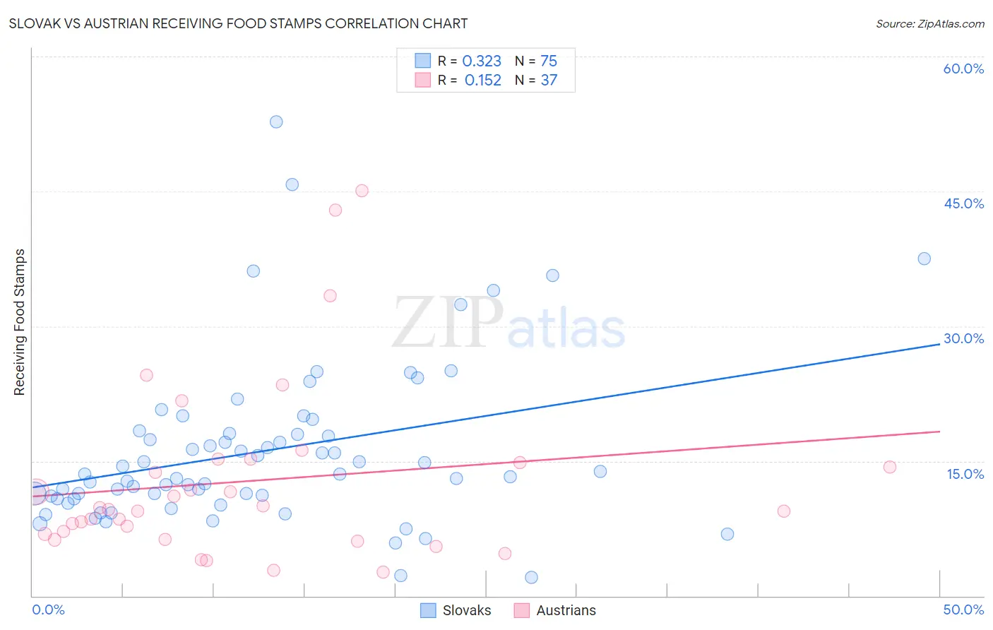 Slovak vs Austrian Receiving Food Stamps