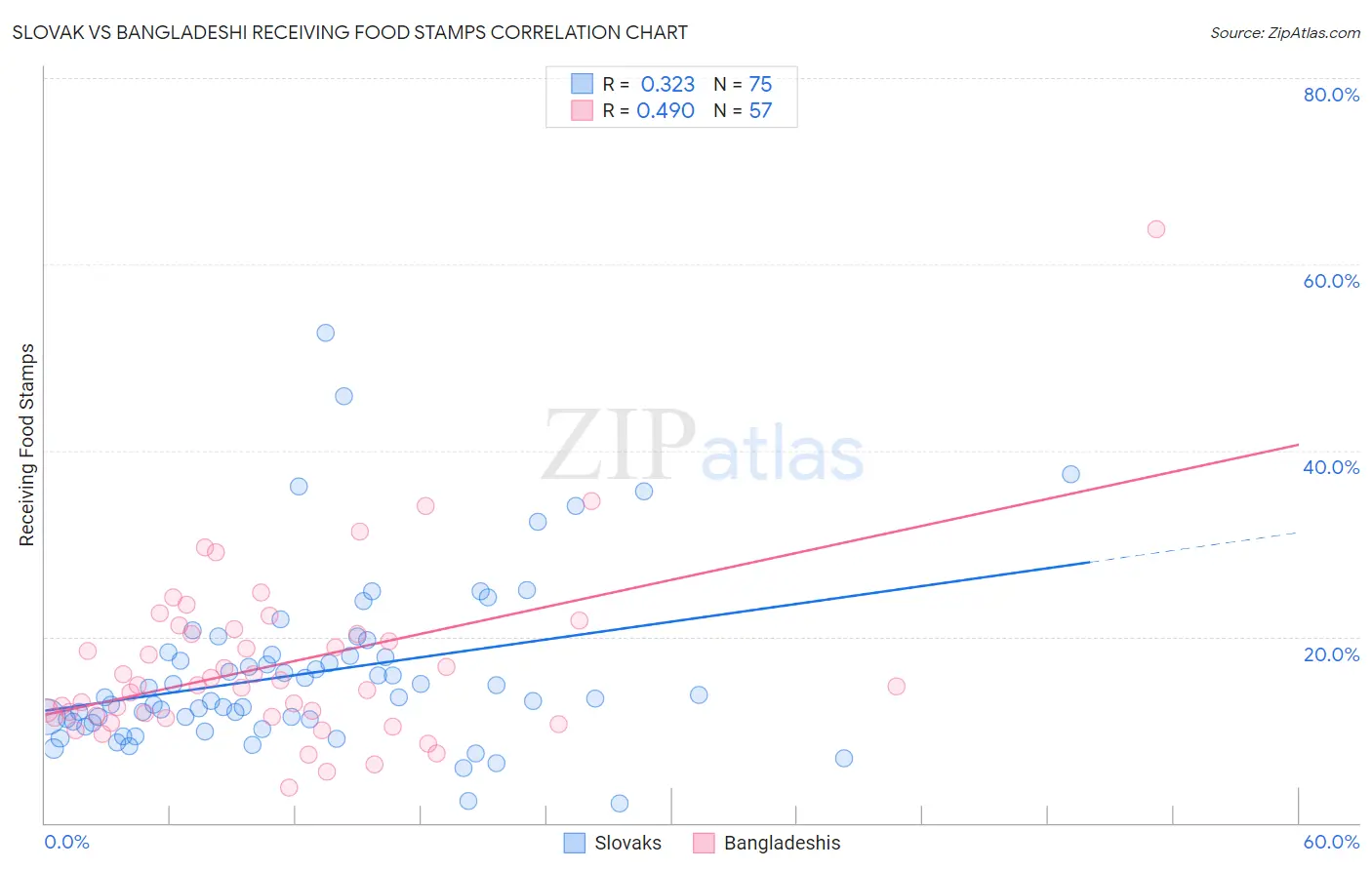Slovak vs Bangladeshi Receiving Food Stamps