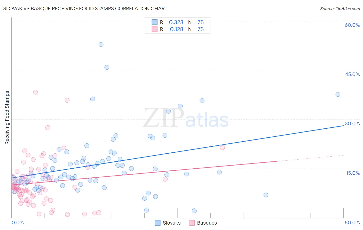 Slovak vs Basque Receiving Food Stamps