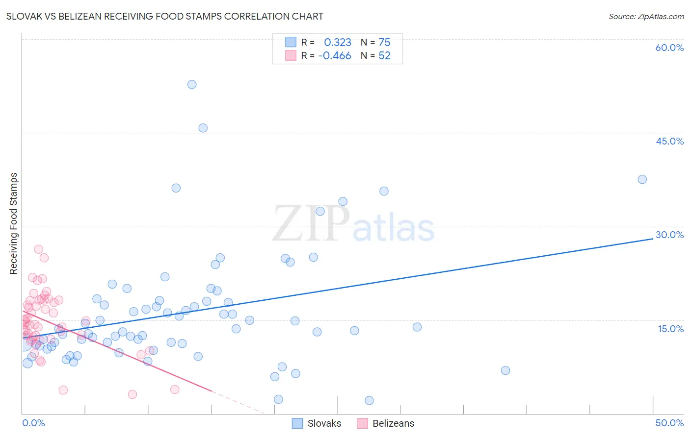 Slovak vs Belizean Receiving Food Stamps
