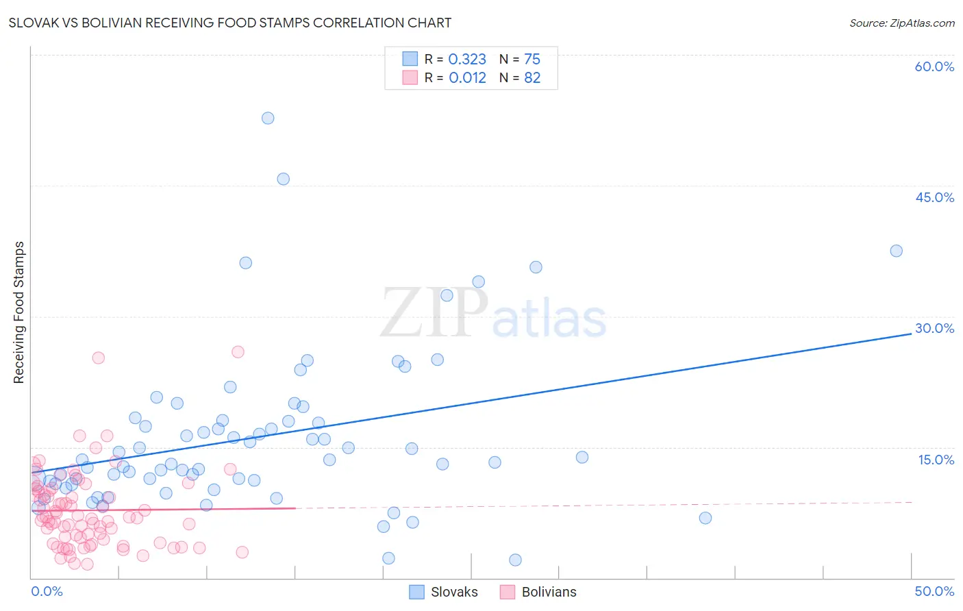 Slovak vs Bolivian Receiving Food Stamps