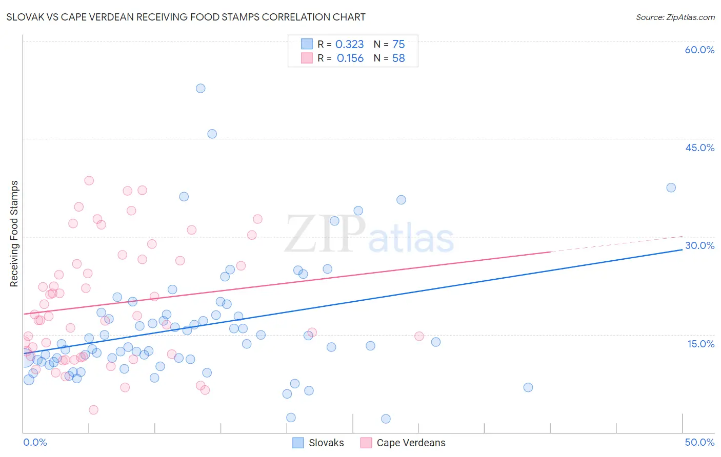 Slovak vs Cape Verdean Receiving Food Stamps