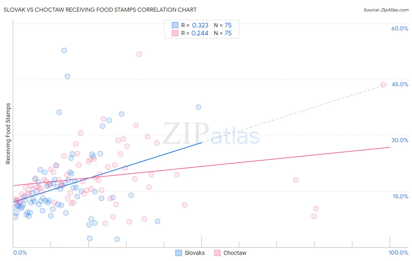 Slovak vs Choctaw Receiving Food Stamps