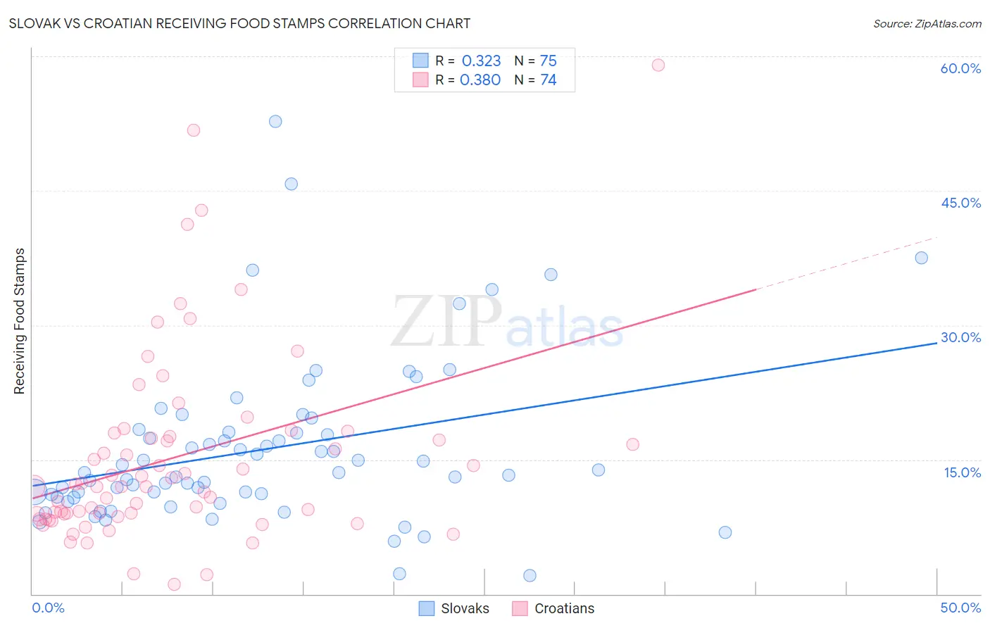 Slovak vs Croatian Receiving Food Stamps