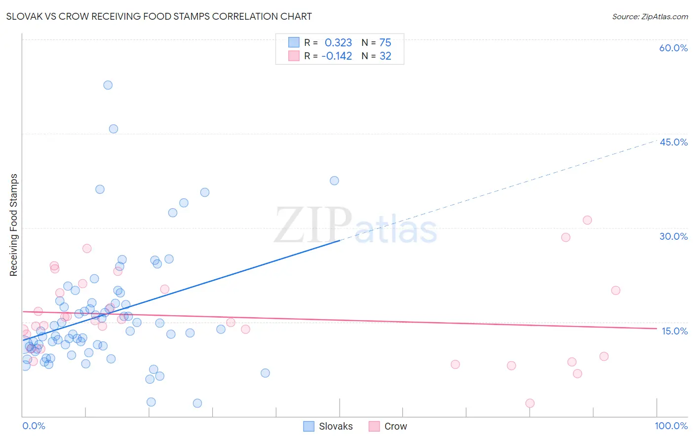 Slovak vs Crow Receiving Food Stamps