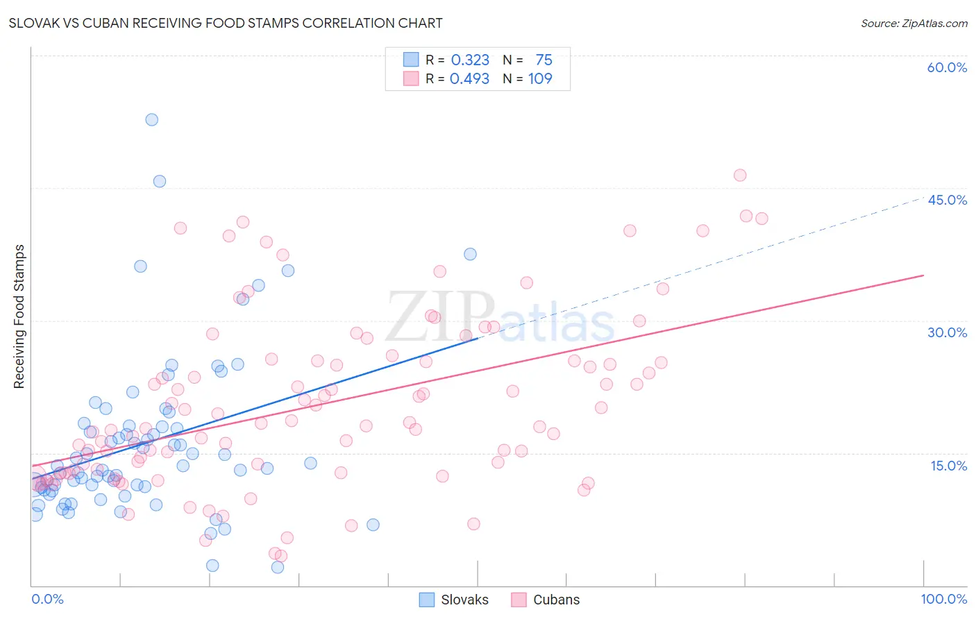 Slovak vs Cuban Receiving Food Stamps