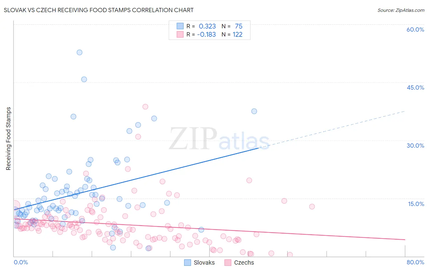 Slovak vs Czech Receiving Food Stamps