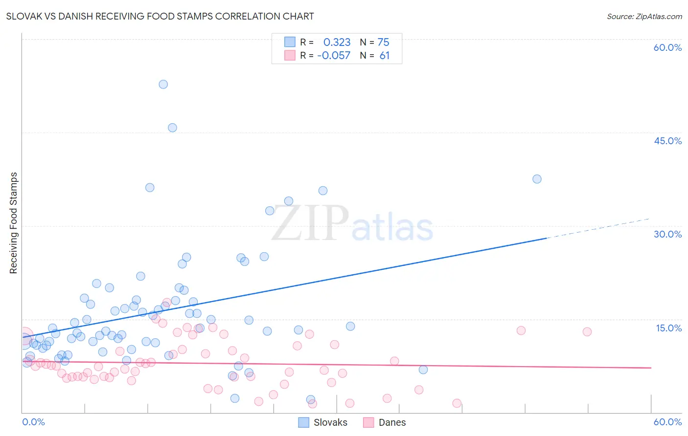 Slovak vs Danish Receiving Food Stamps