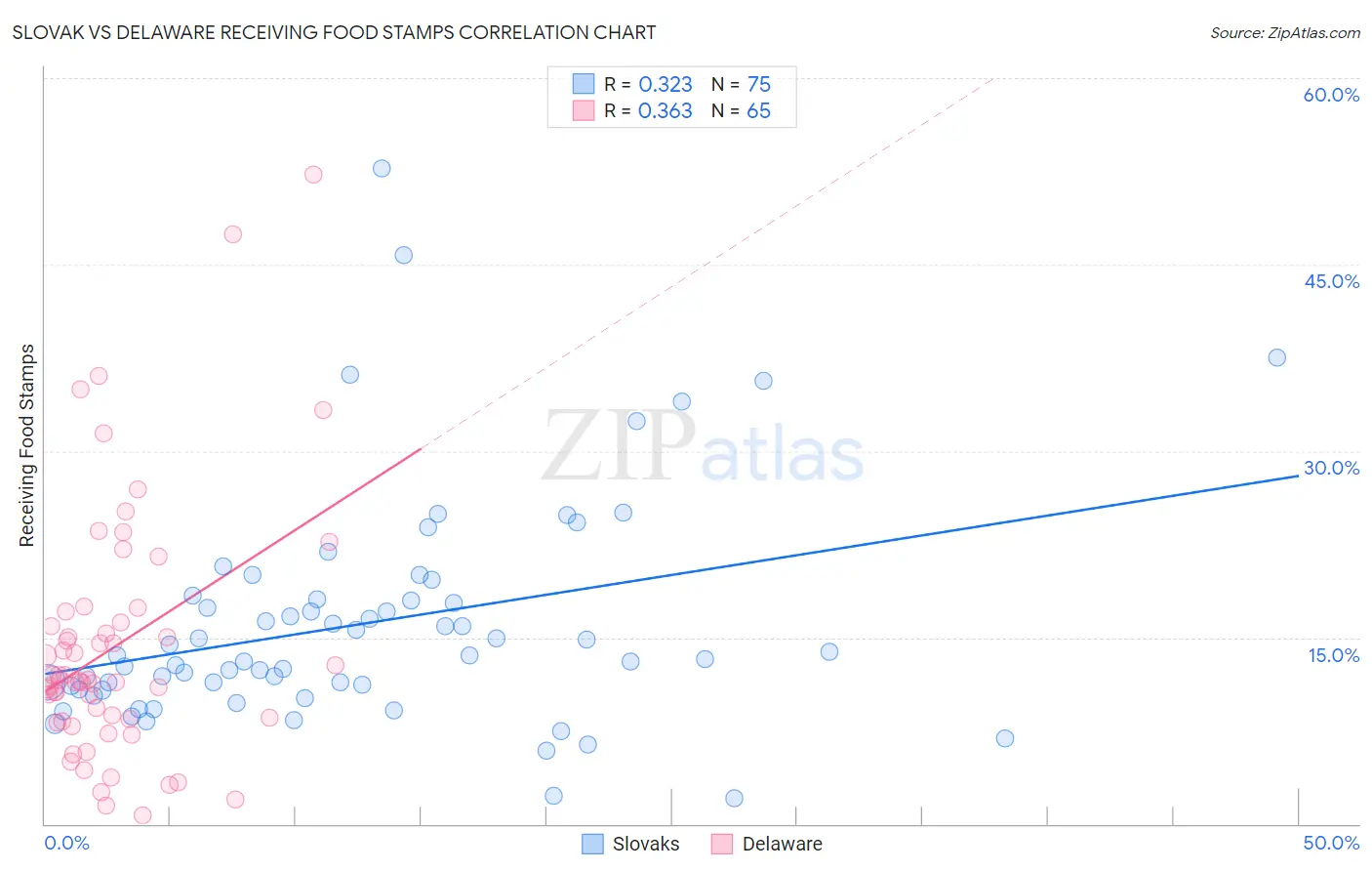 Slovak vs Delaware Receiving Food Stamps