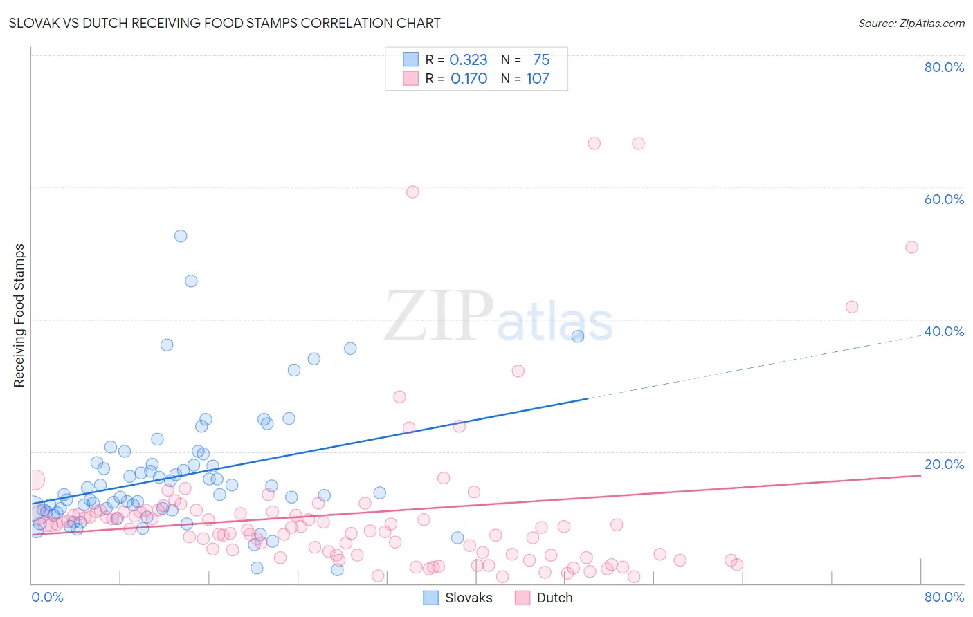 Slovak vs Dutch Receiving Food Stamps