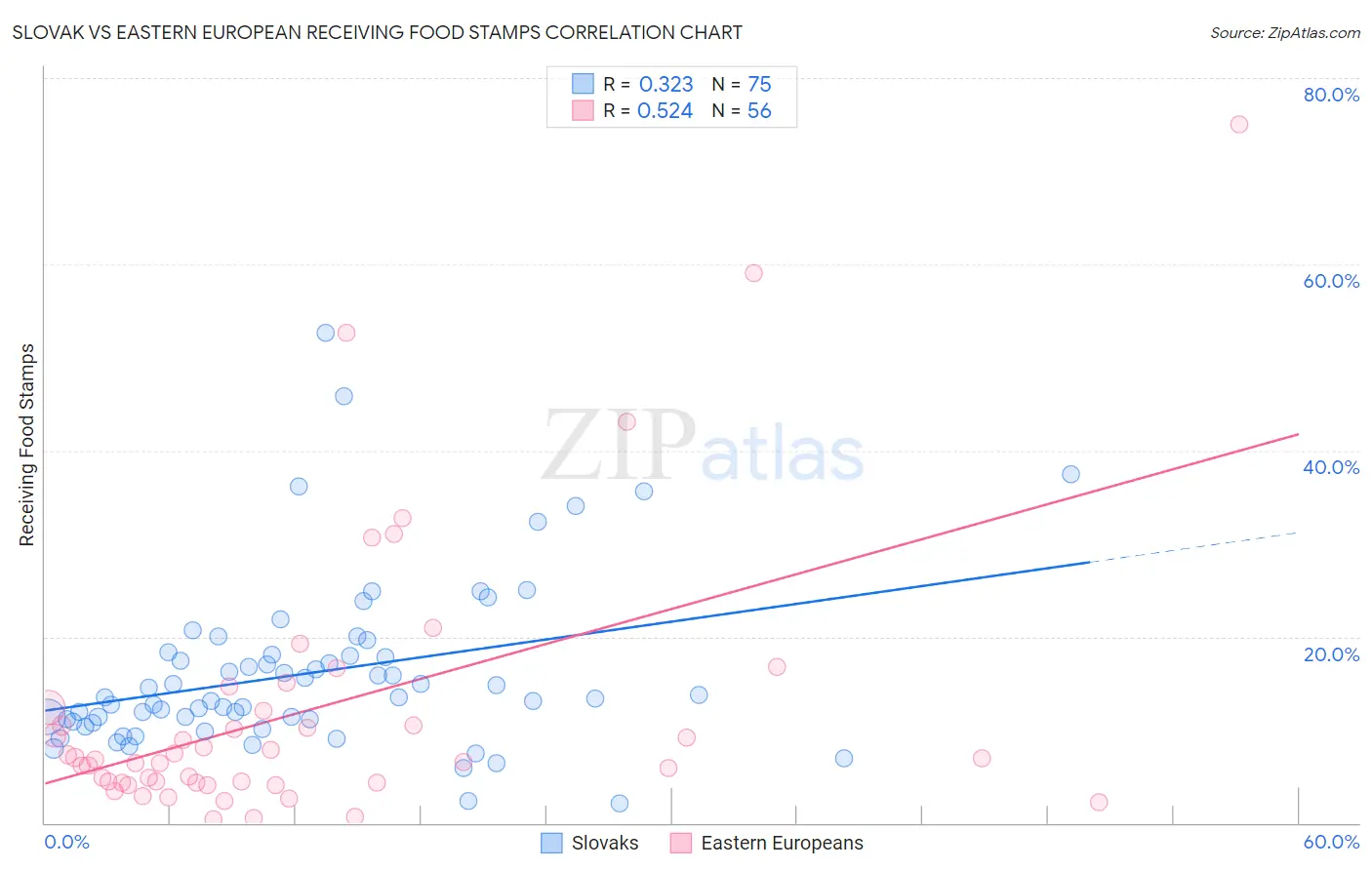 Slovak vs Eastern European Receiving Food Stamps