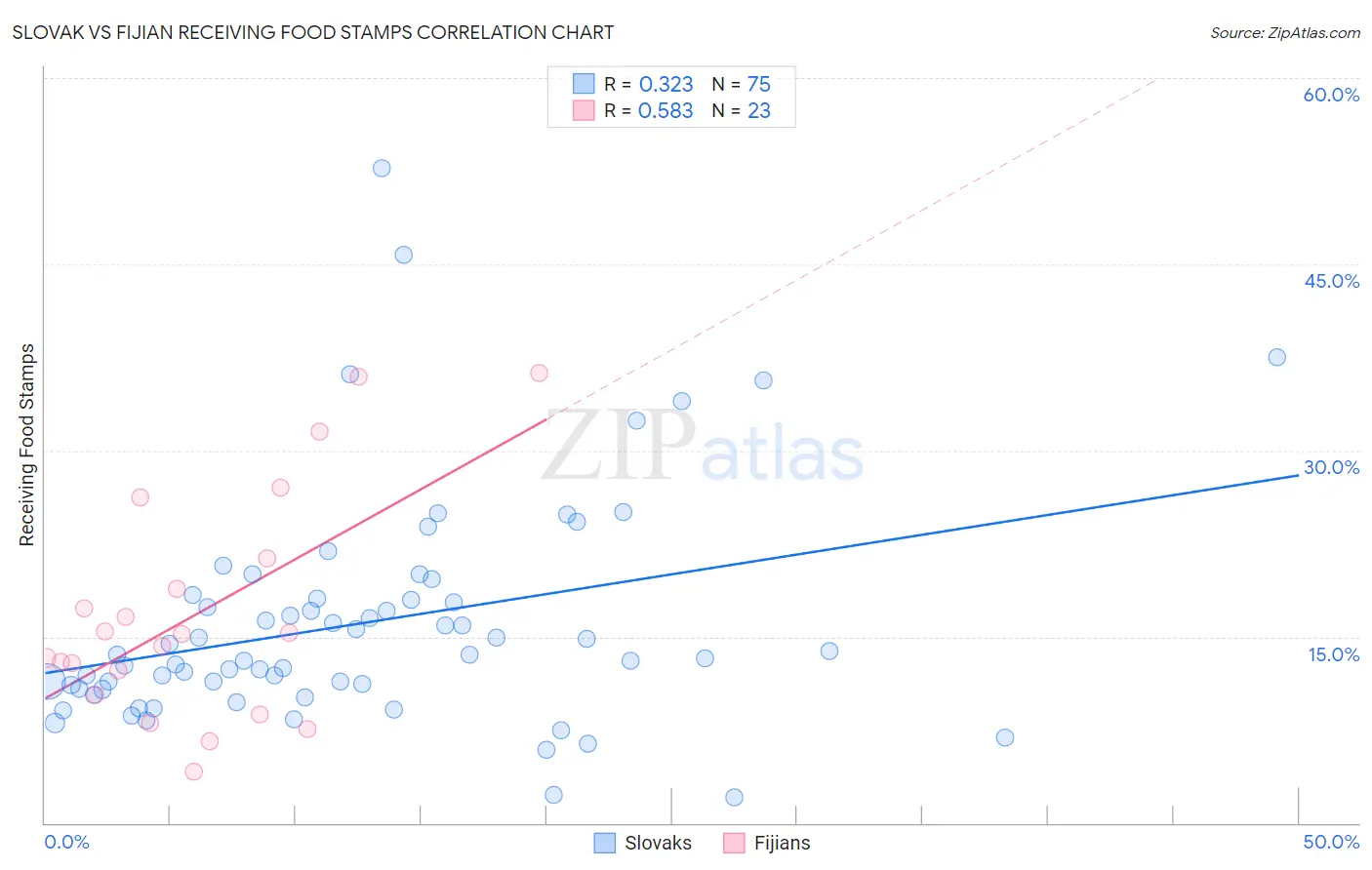 Slovak vs Fijian Receiving Food Stamps