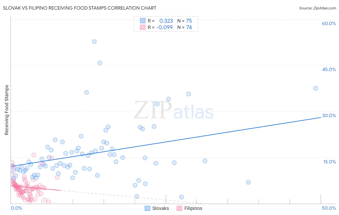Slovak vs Filipino Receiving Food Stamps