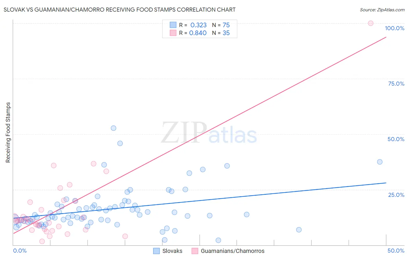 Slovak vs Guamanian/Chamorro Receiving Food Stamps