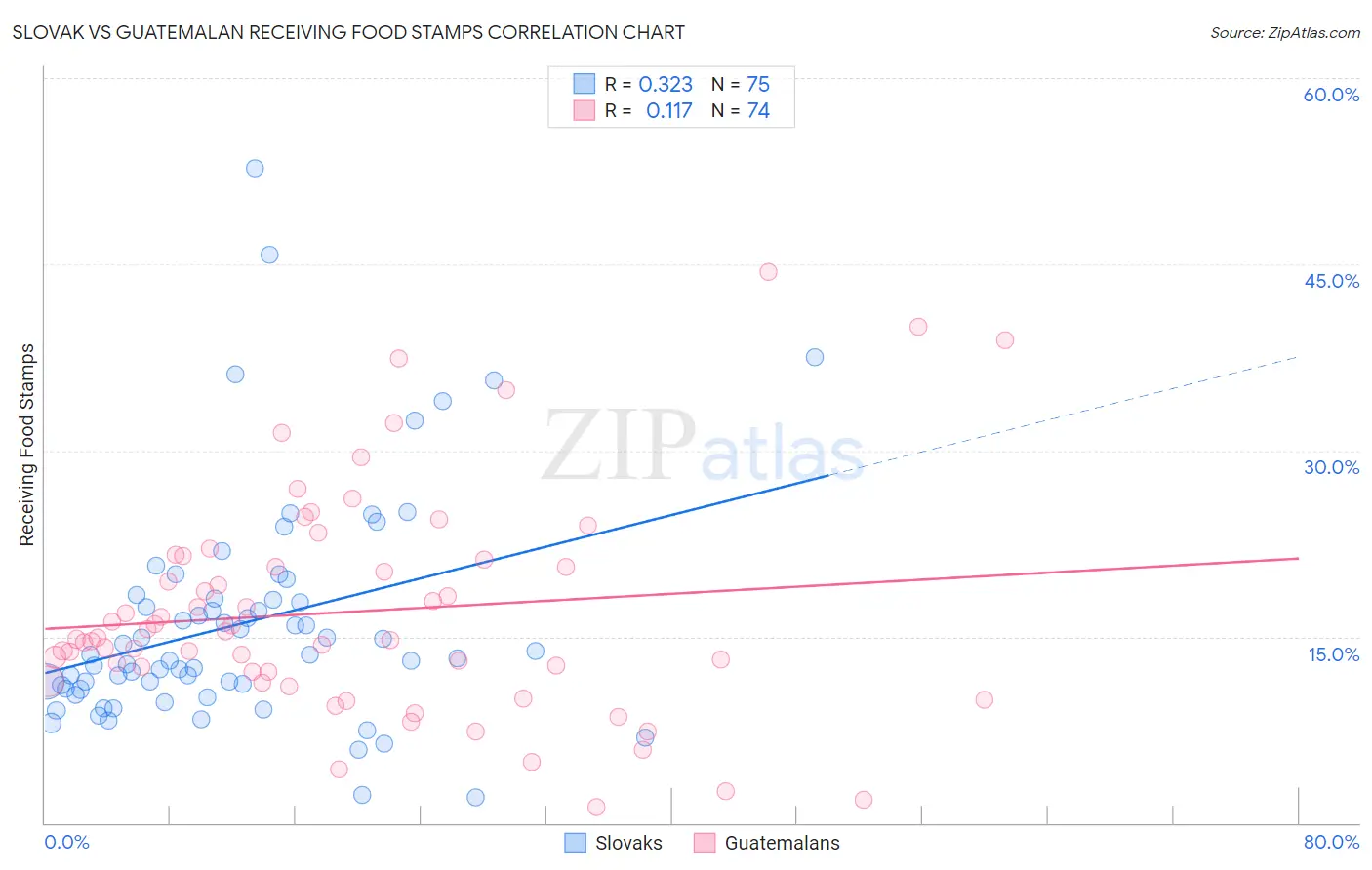 Slovak vs Guatemalan Receiving Food Stamps