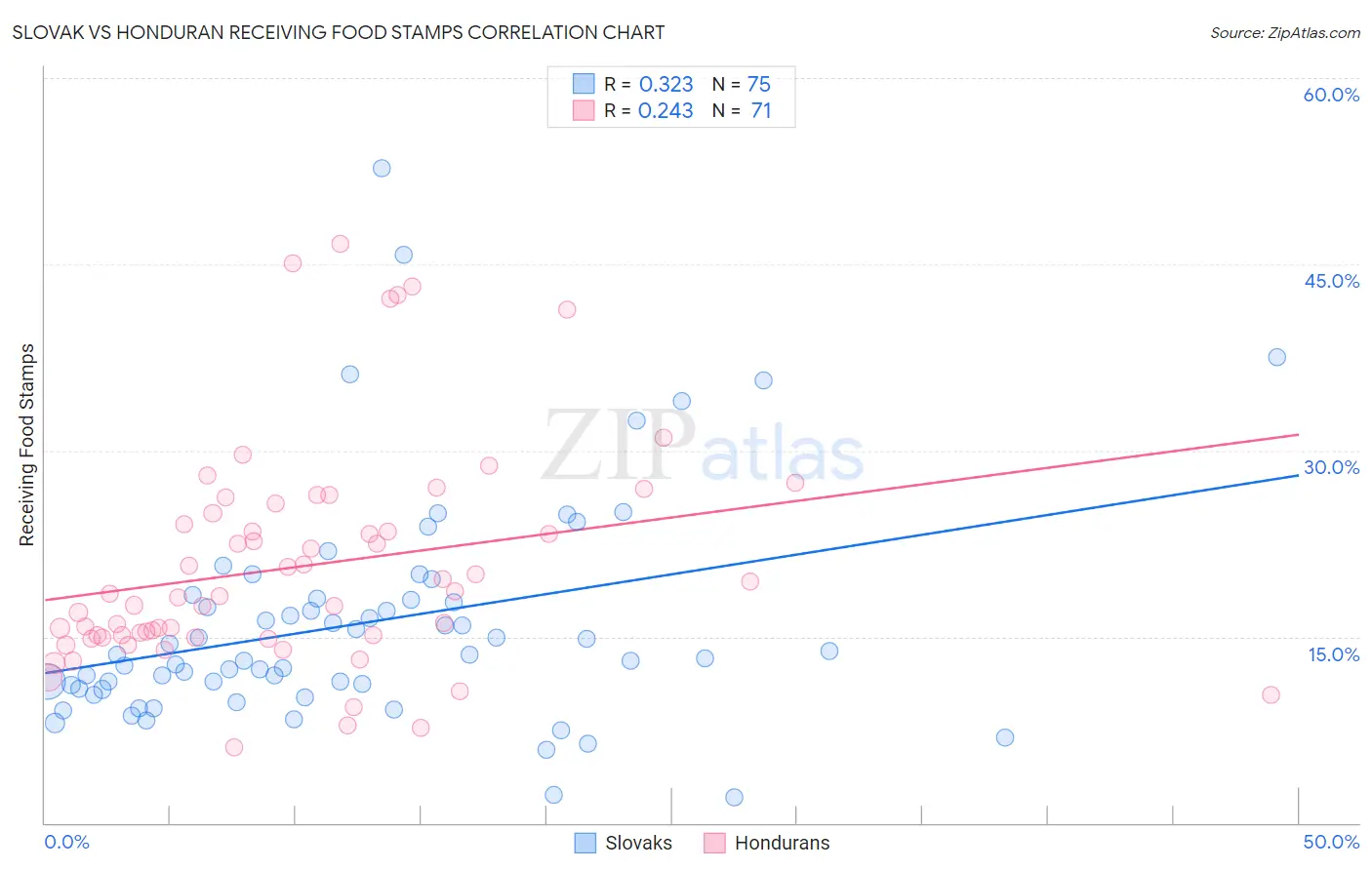 Slovak vs Honduran Receiving Food Stamps