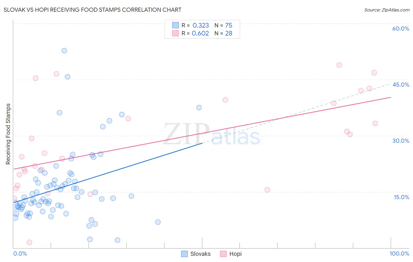 Slovak vs Hopi Receiving Food Stamps