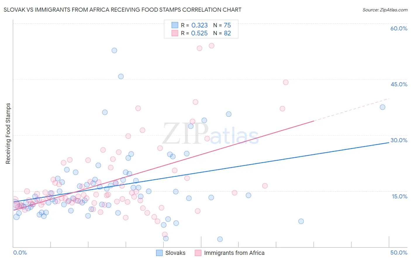 Slovak vs Immigrants from Africa Receiving Food Stamps
