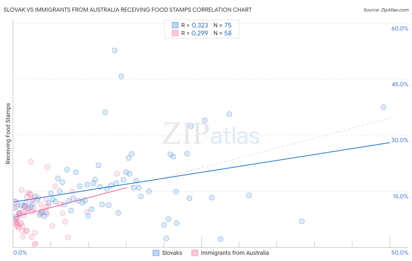 Slovak vs Immigrants from Australia Receiving Food Stamps