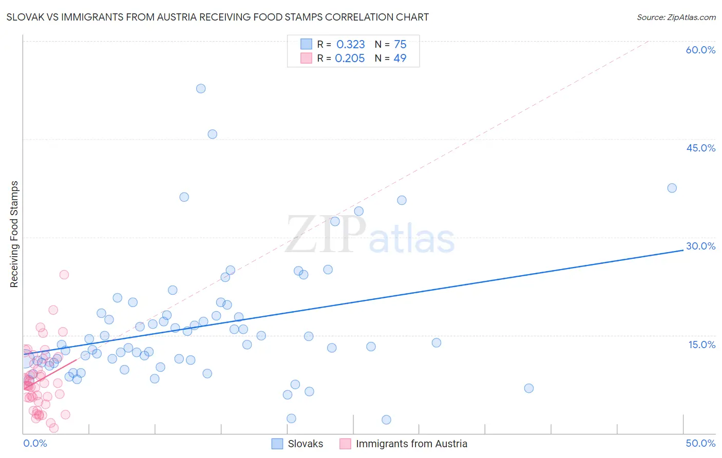 Slovak vs Immigrants from Austria Receiving Food Stamps