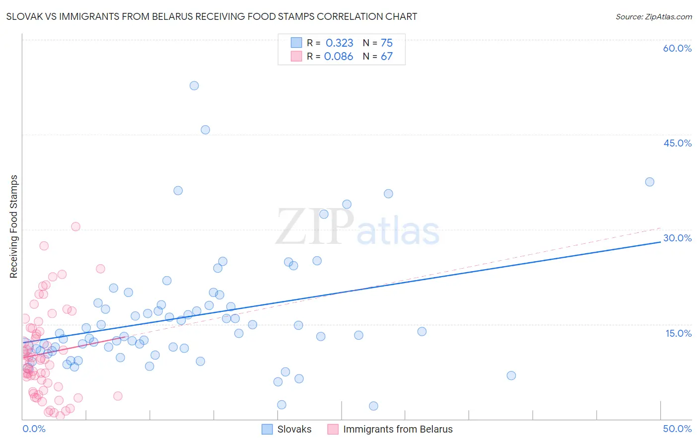 Slovak vs Immigrants from Belarus Receiving Food Stamps