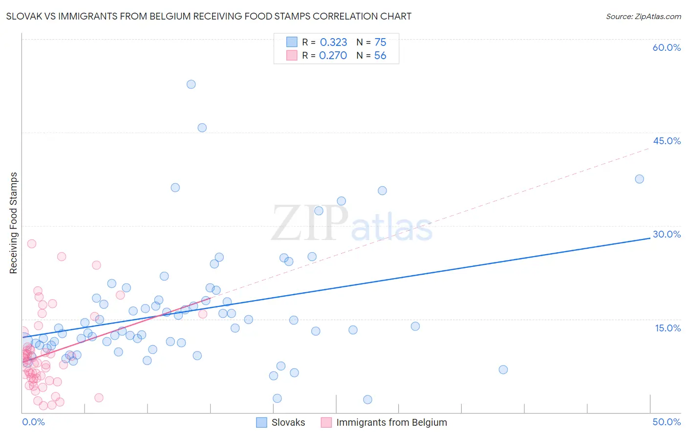 Slovak vs Immigrants from Belgium Receiving Food Stamps