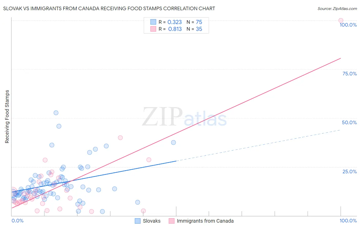 Slovak vs Immigrants from Canada Receiving Food Stamps