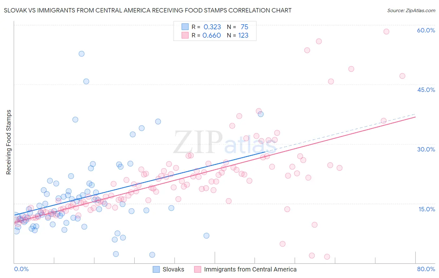 Slovak vs Immigrants from Central America Receiving Food Stamps
