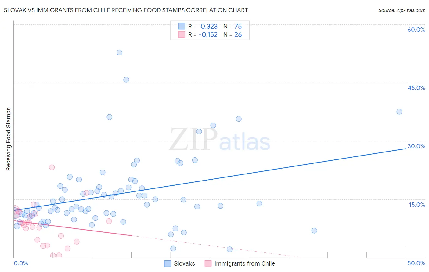 Slovak vs Immigrants from Chile Receiving Food Stamps