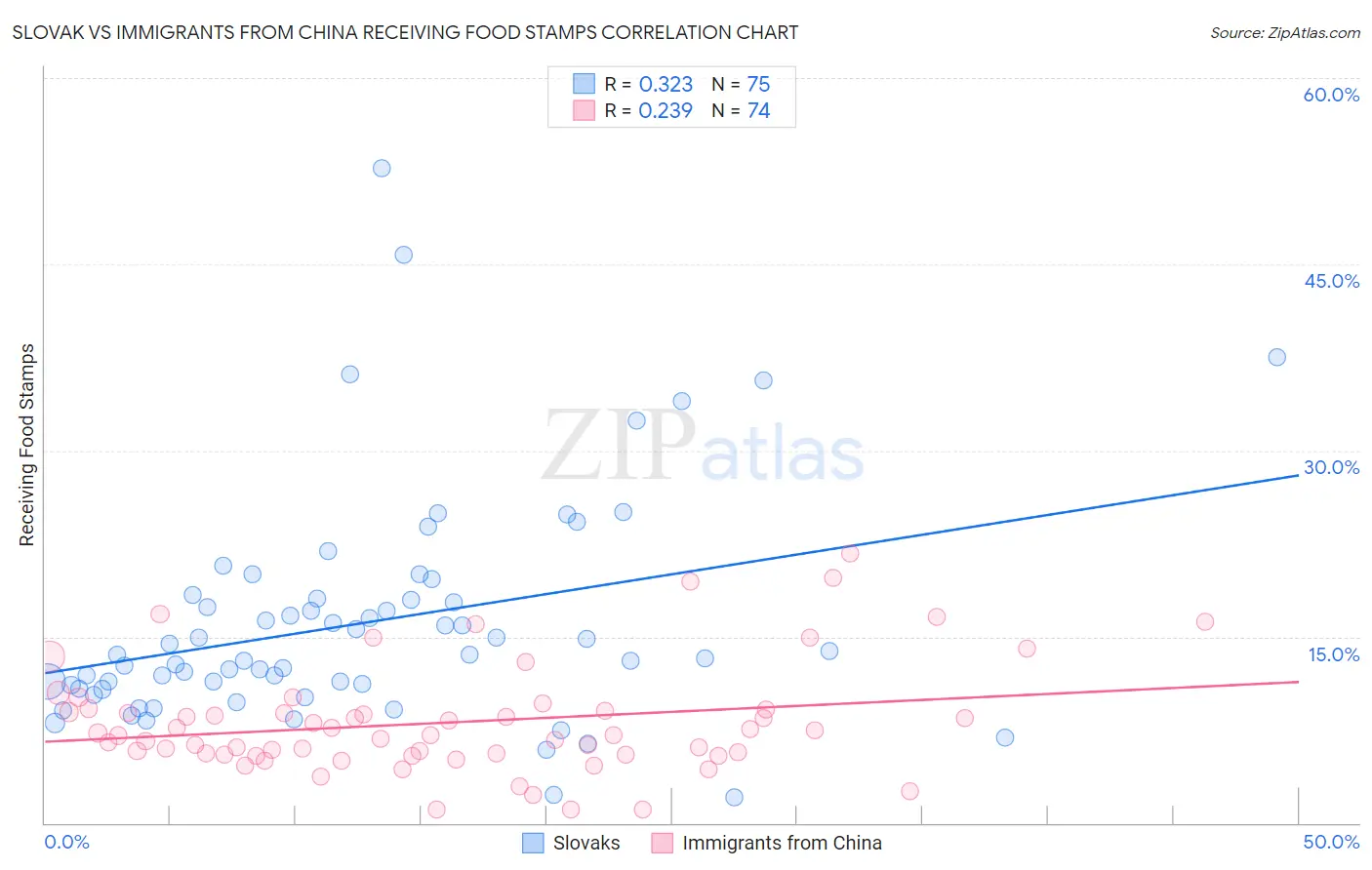 Slovak vs Immigrants from China Receiving Food Stamps