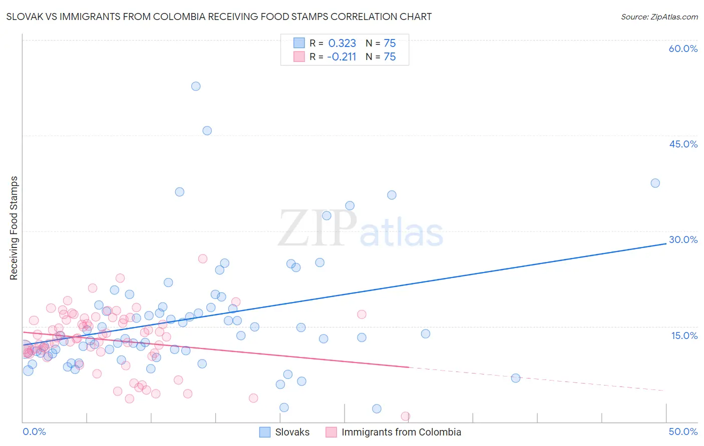 Slovak vs Immigrants from Colombia Receiving Food Stamps