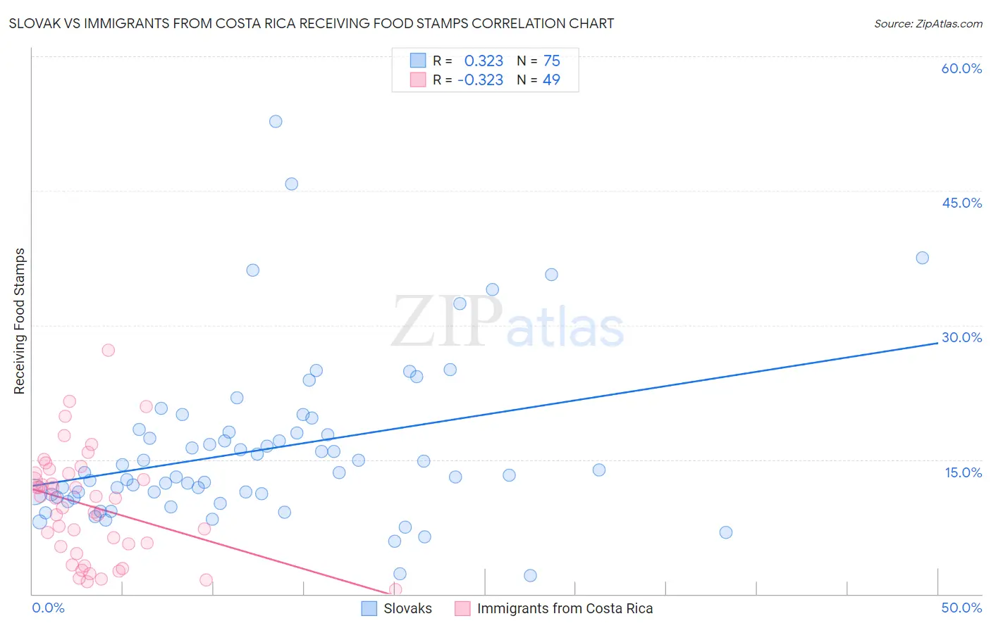 Slovak vs Immigrants from Costa Rica Receiving Food Stamps