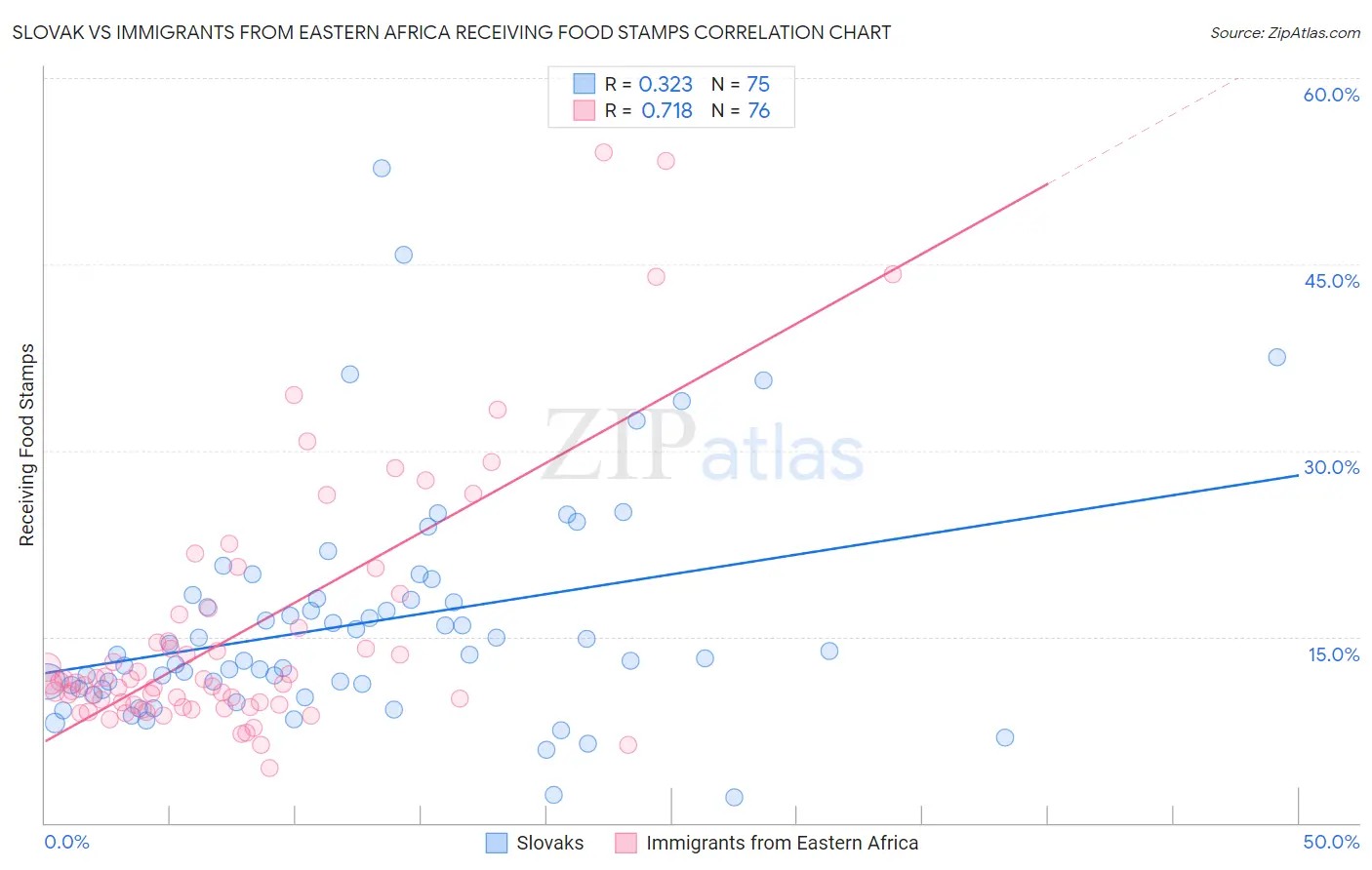 Slovak vs Immigrants from Eastern Africa Receiving Food Stamps
