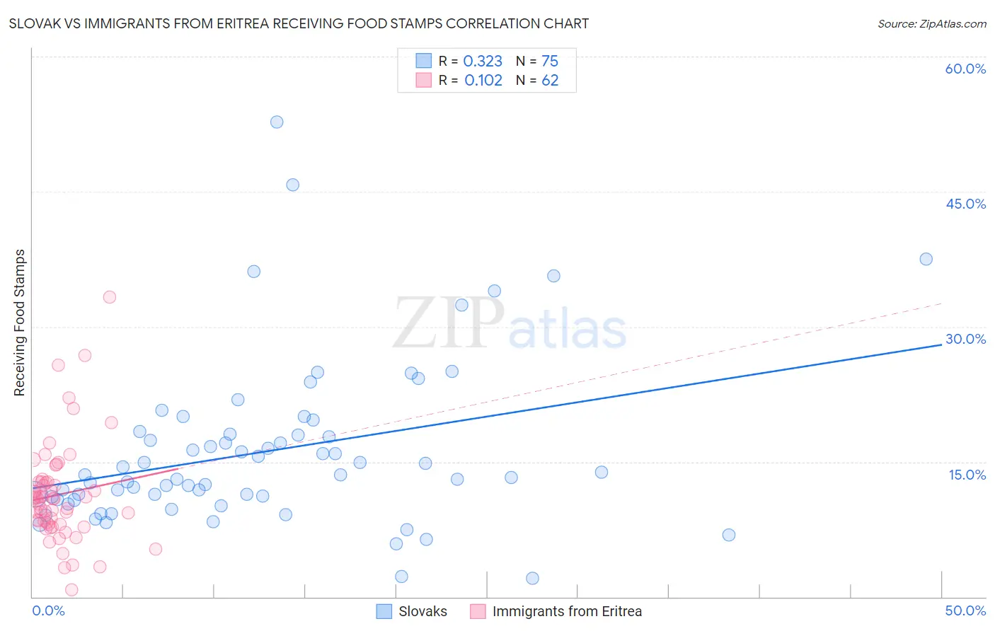 Slovak vs Immigrants from Eritrea Receiving Food Stamps
