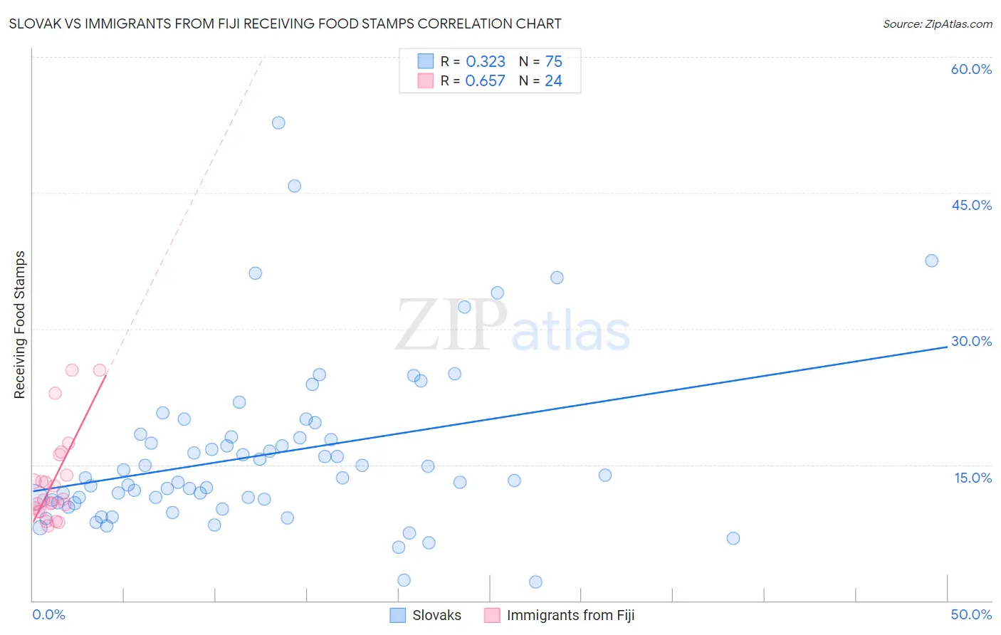 Slovak vs Immigrants from Fiji Receiving Food Stamps