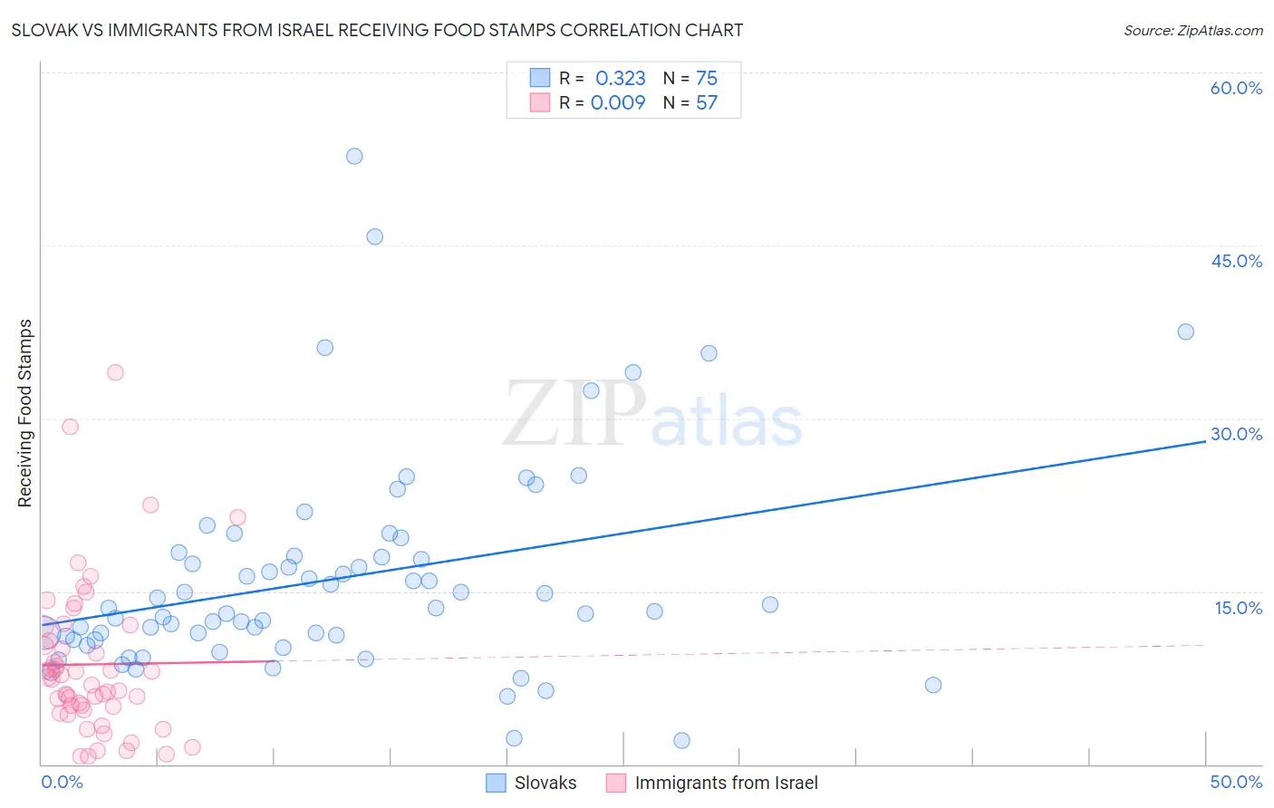 Slovak vs Immigrants from Israel Receiving Food Stamps