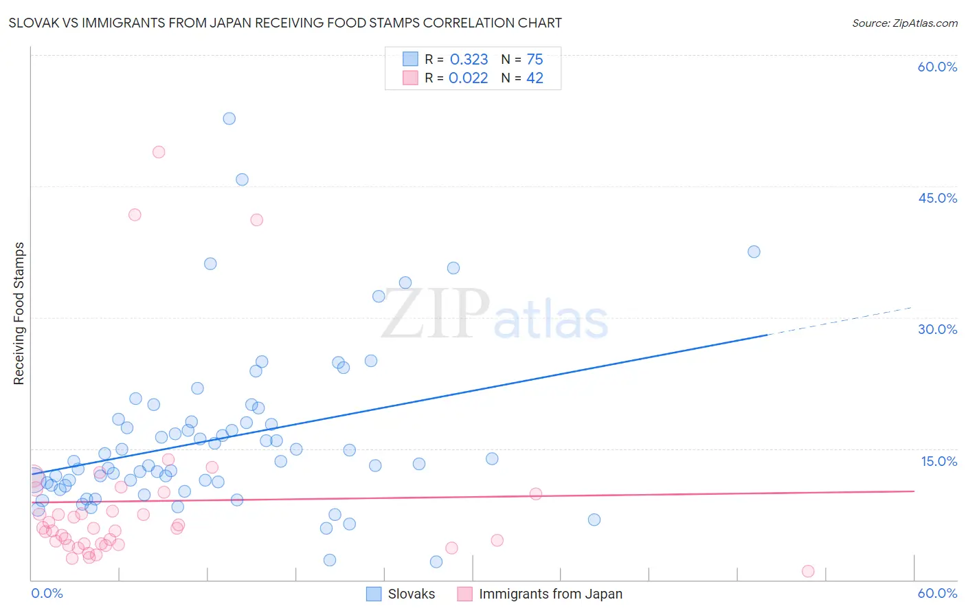 Slovak vs Immigrants from Japan Receiving Food Stamps