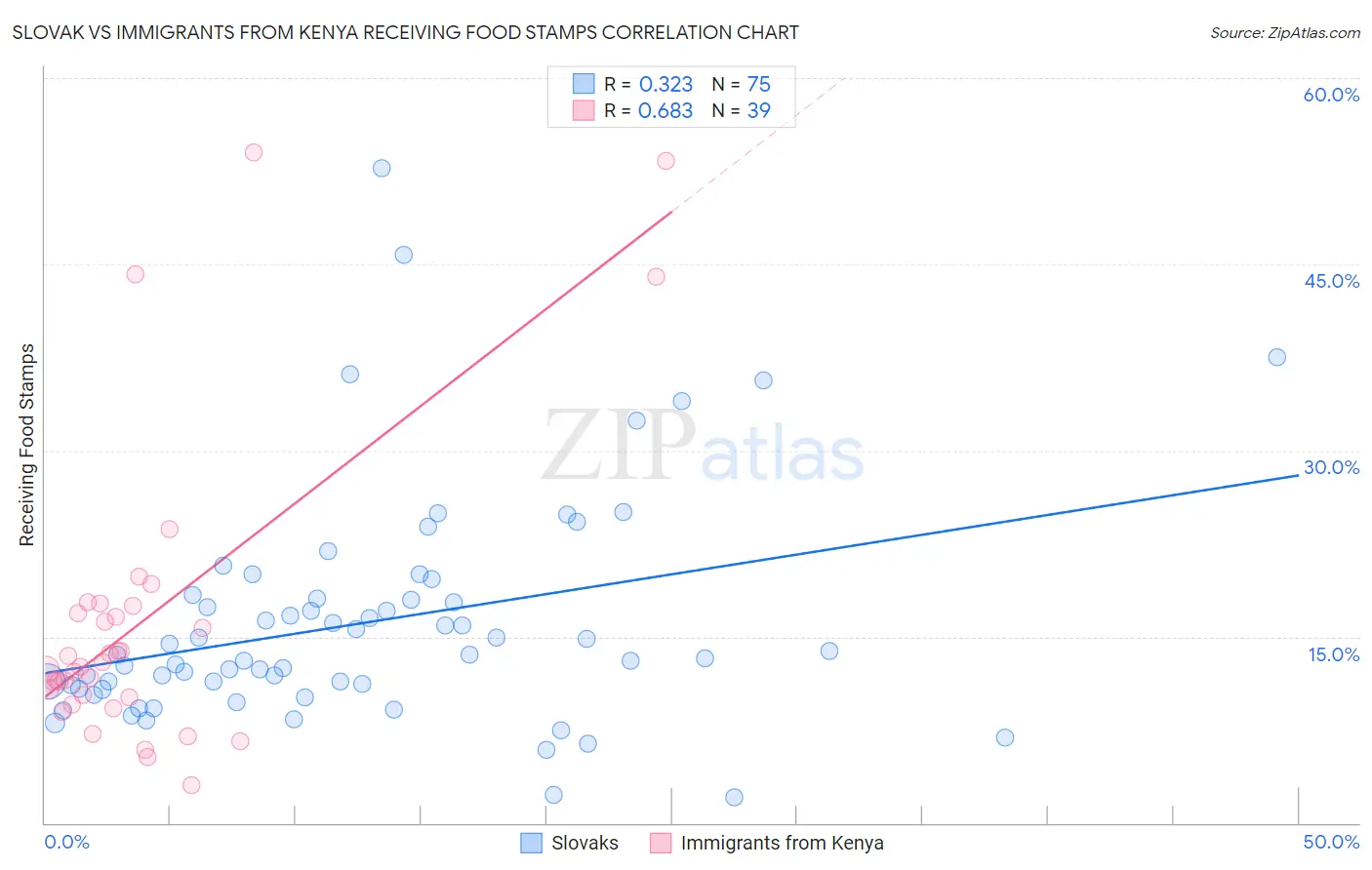Slovak vs Immigrants from Kenya Receiving Food Stamps