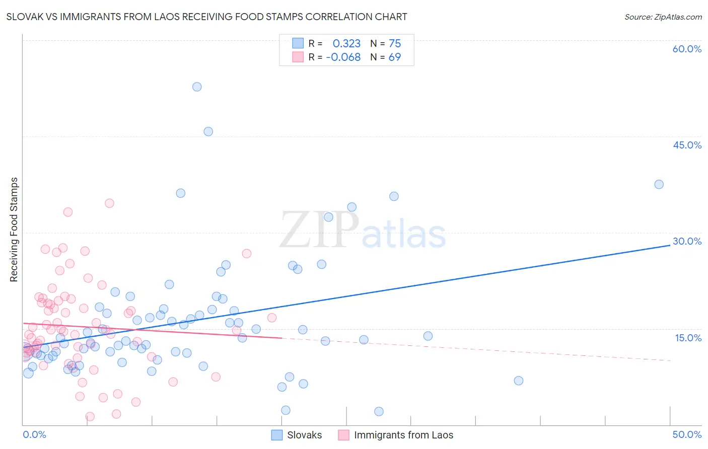 Slovak vs Immigrants from Laos Receiving Food Stamps