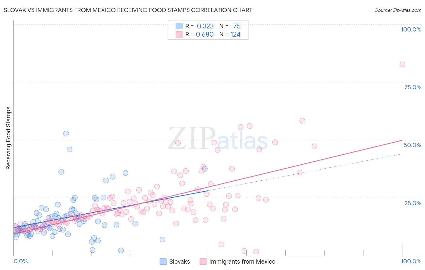 Slovak vs Immigrants from Mexico Receiving Food Stamps