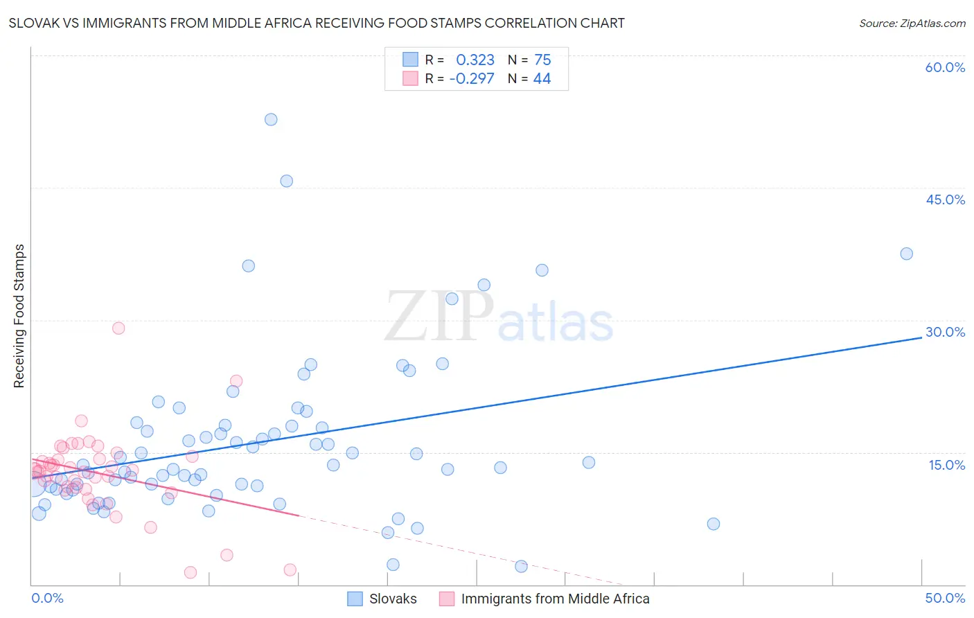 Slovak vs Immigrants from Middle Africa Receiving Food Stamps