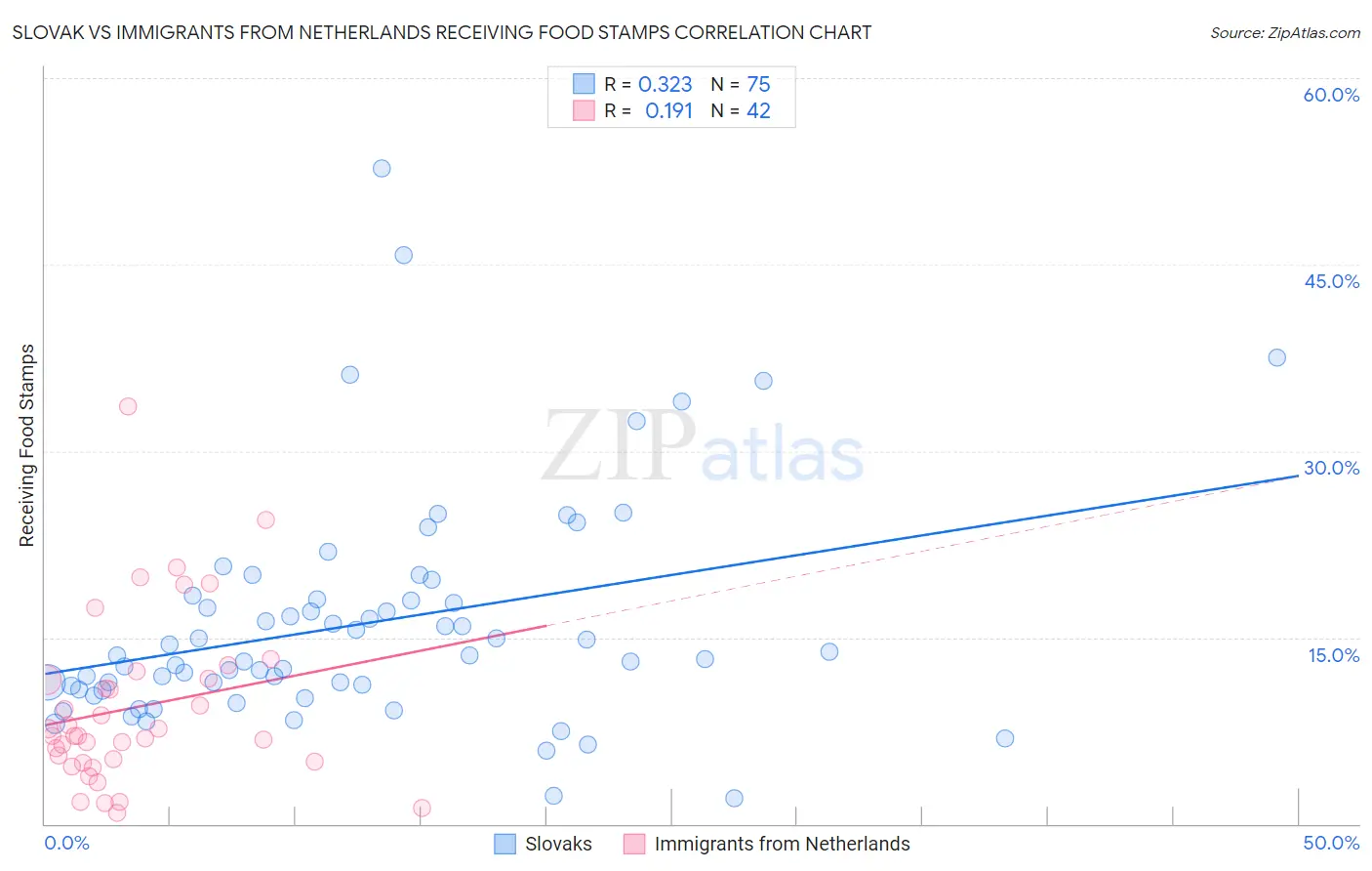 Slovak vs Immigrants from Netherlands Receiving Food Stamps
