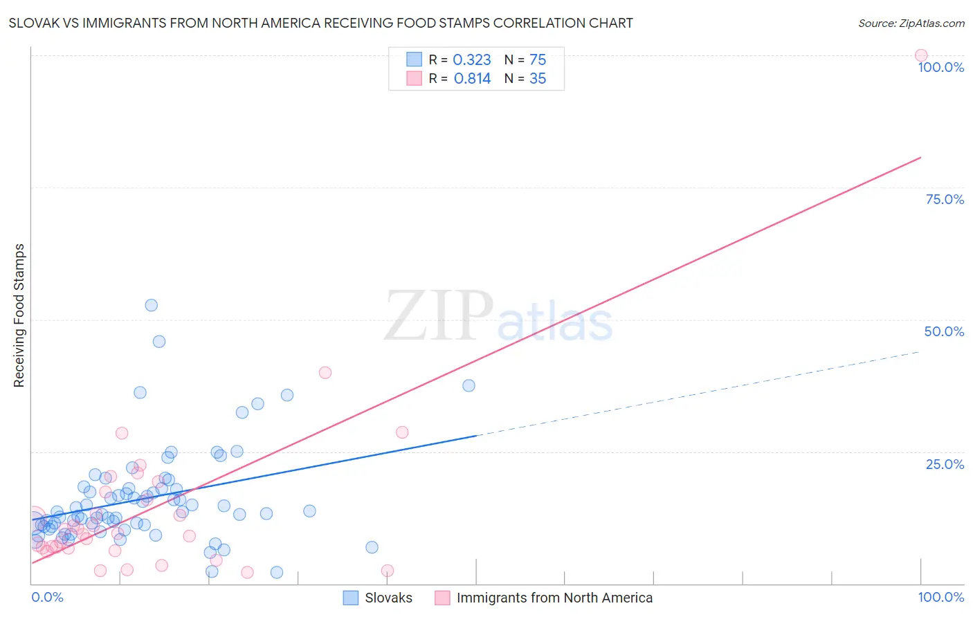 Slovak vs Immigrants from North America Receiving Food Stamps
