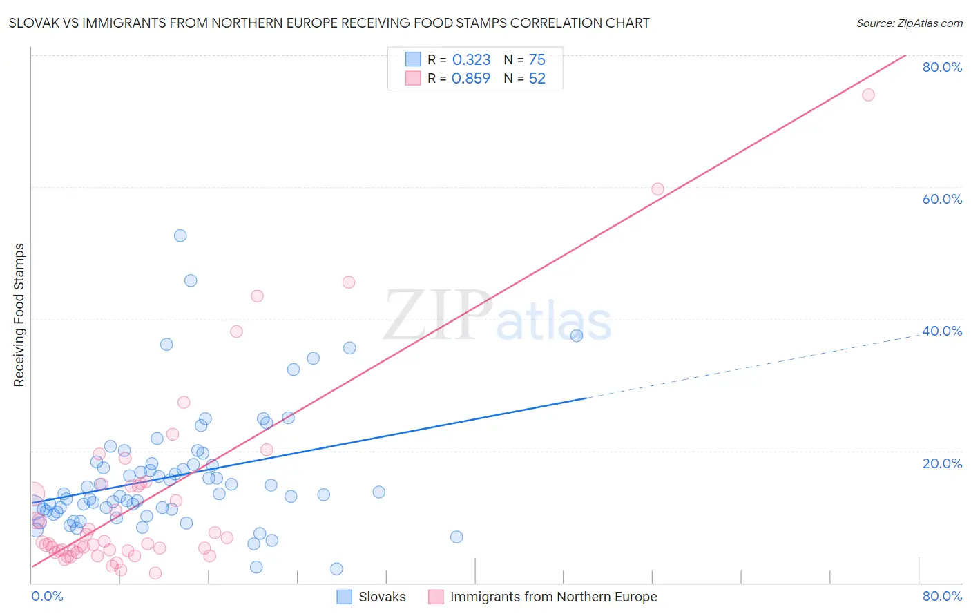 Slovak vs Immigrants from Northern Europe Receiving Food Stamps
